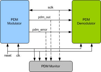 PDM Verification IP