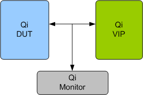 QI Verification IP