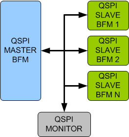QSPI (Quad Serial Peripheral Interface) Verification IP
