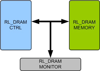 RLDRAM Memory Model