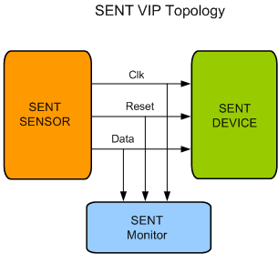SENT (SAE J2716) Verification IP