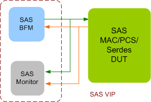 SAS Verification IP