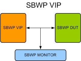 Safe-By-Wire Plus Verification IP