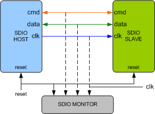 SDIO 8.0 Verification IP