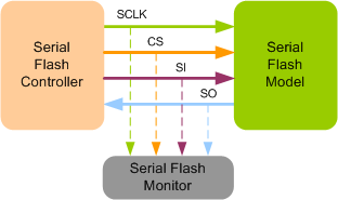 Serial Flash Verification IP