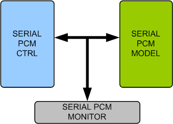 Serial PCM Memory Model