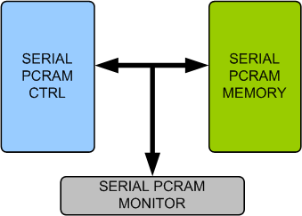 Serial PCRAM Memory Model