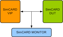 SIMCARD Verification IP
