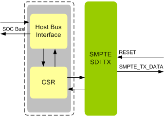 SMPTE SDI Transmitter IIP