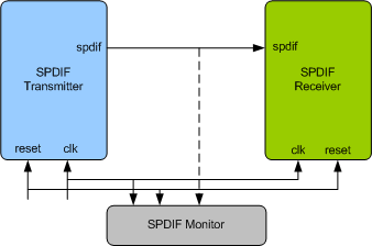 SPDIF (IEC60958) Verification IP