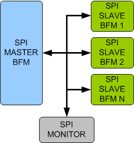 SPI (Serial Peripheral Interface) Verification IP