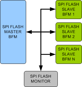 SPI (Serial Peripheral Interface) Flash Verification IP