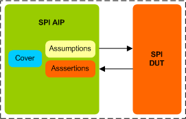 SPI (Serial Peripheral Interface) Assertion IP