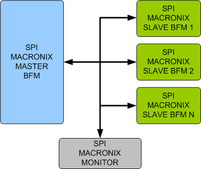 SPI/MACRONIX Verification IP