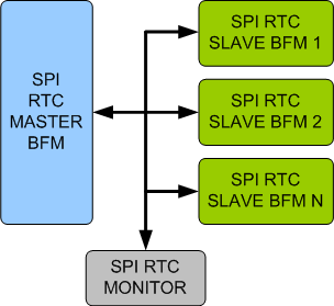 SPI/RTC Verification IP
