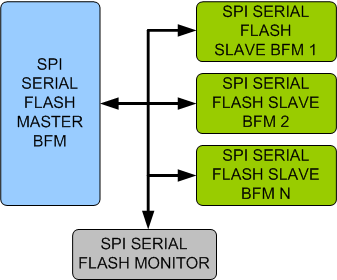 SPI/SERIAL FLASH Verification IP