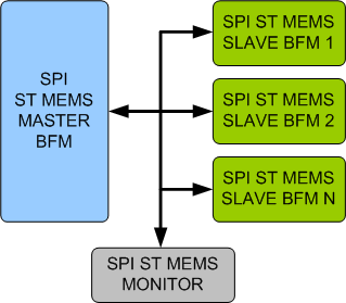 SPI/ST MEMS Verification IP