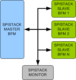 SPIStack Verification IP