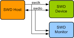 SWD Verification IP