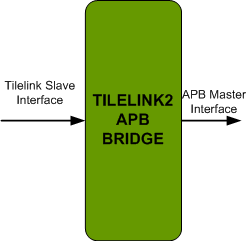 TileLink To APB Bridge IIP