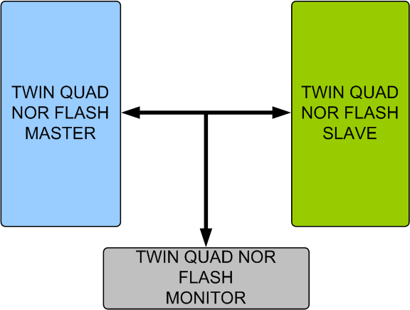 Twin Quad NOR Flash Memory Model