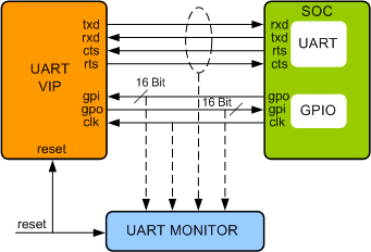 UART Verification IP