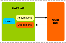UART Assertion IP