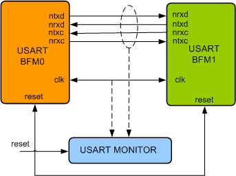 USART Verification IP