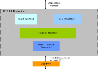 USB1.x DEVICE IIP