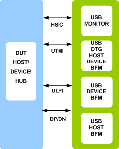USB 1.0/1.1/2.0 Verification IP