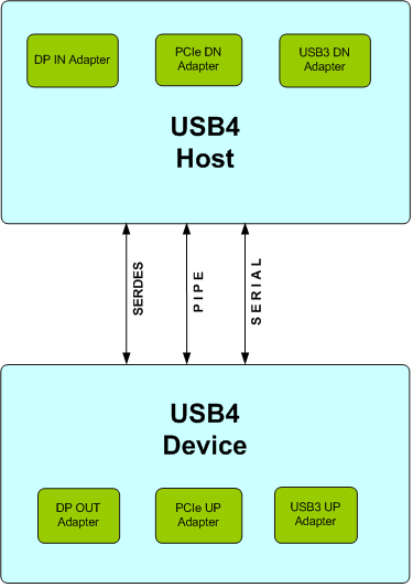 USB 4.0 Verification IP