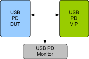 USB TYPE-C Verification IP