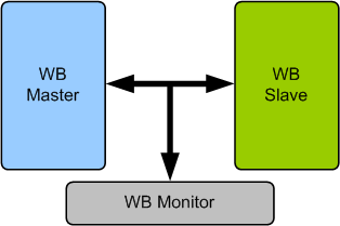 OpenCores Wishbone B3 Verification IP