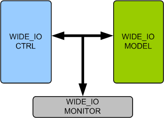 WIDE IO Memory Model