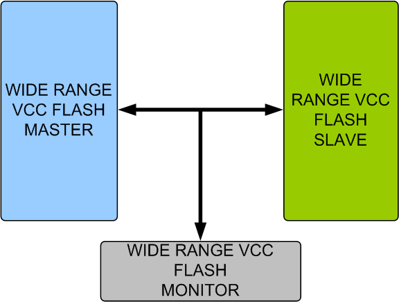 Wide Range VCC Flash Memory Model