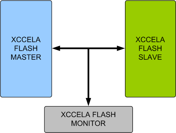 Xccela Flash Memory Model