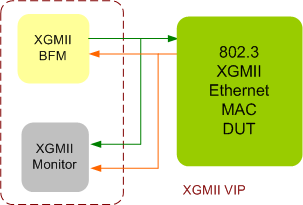 XGMII Ethernet Verification IP