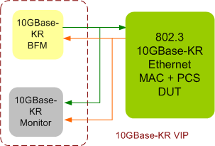 10GBase-KR Ethernet Verification IP