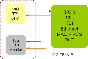 10G TBI (PCS) Ethernet Verification IP