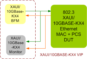 10G XAUI/10GBase-KX4 Ethernet Verification IP
