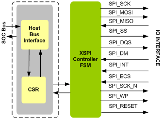 XSPI Controller IIP